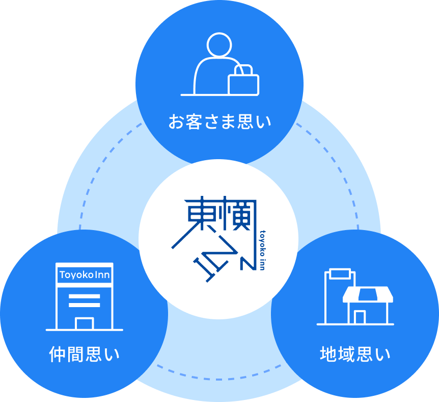 東横インの「相手の思いに気づき、行動する。」イメージ図