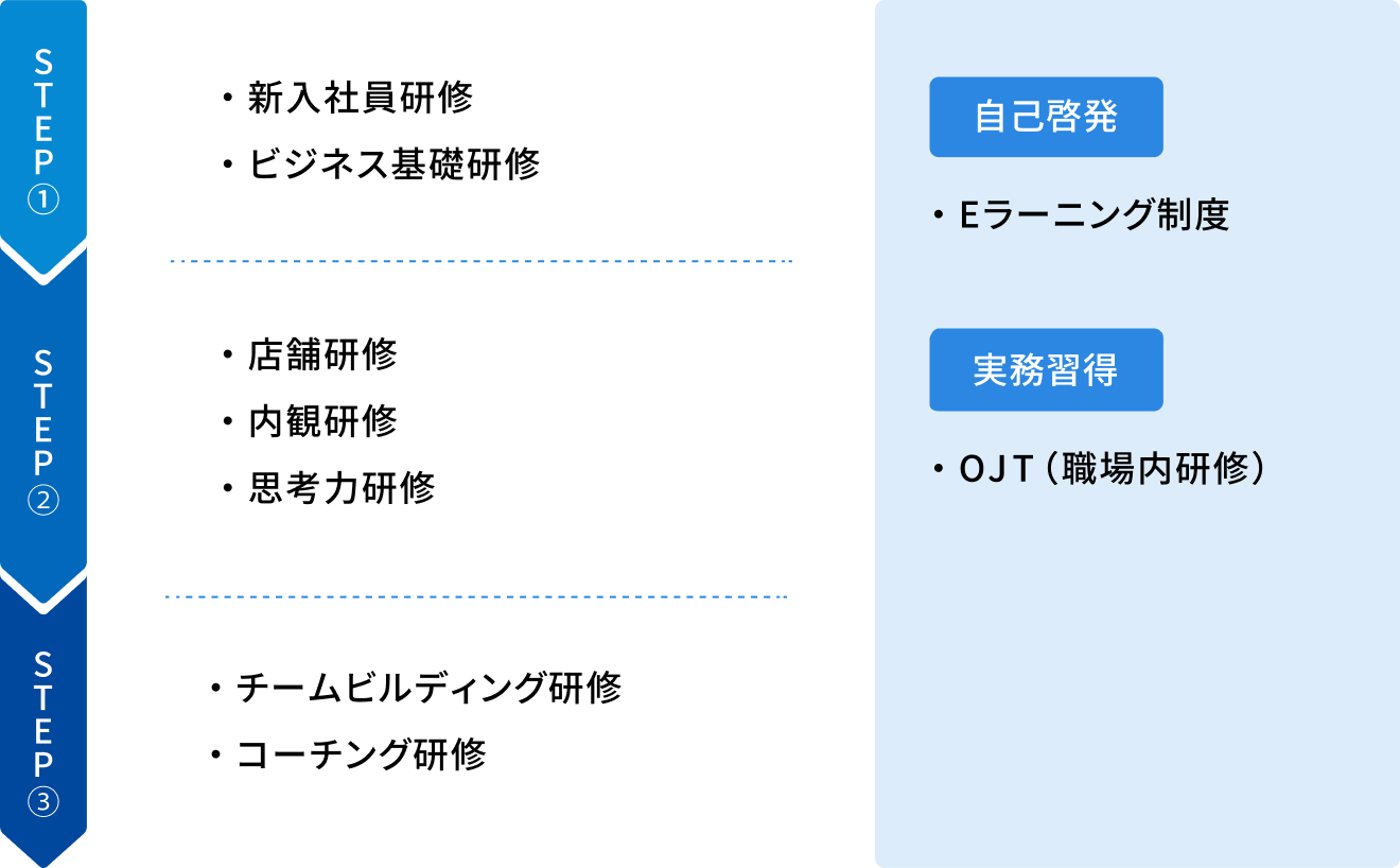 社内研修制度の図解